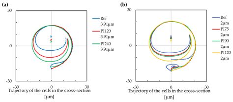 Computational Study of Inertial Flows in Helical Microchannels