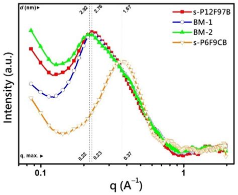 Ionomer Membranes Produced from Hexaarylbenzene-Based Partially ...
