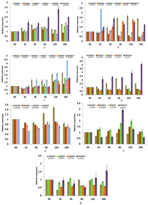 Genome-Wide Identification, Characterization and Expression Profiling ...