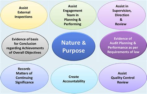 Presentations on Standards on Cost Auditing: SCA 102