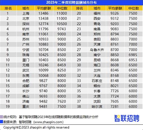 一季度人才流动大数据：新一线城市成都求职热度高，上海企业支付薪资领跑全国 - 封面新闻