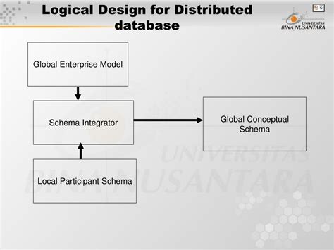 Distributed Database Design 的图像结果