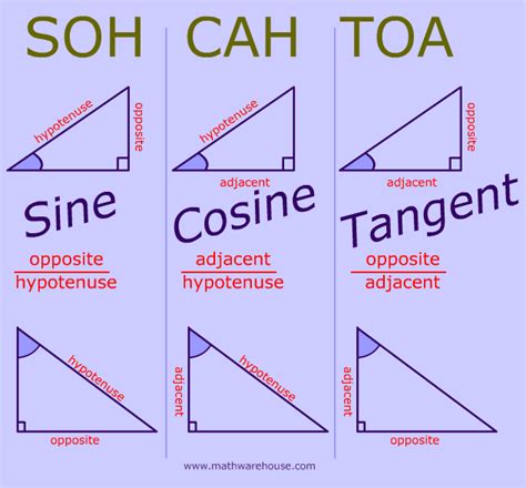 Sine, Cosine, Tangent, explained and with Examples and practice identifying opposite, adjacent ...