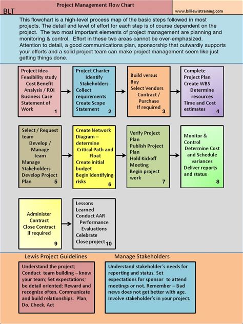PMP Chart PDF | PDF | Test (Assessment) | Project Management