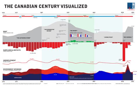 Canadian Century: A lack fiscal discipline risks our prosperity
