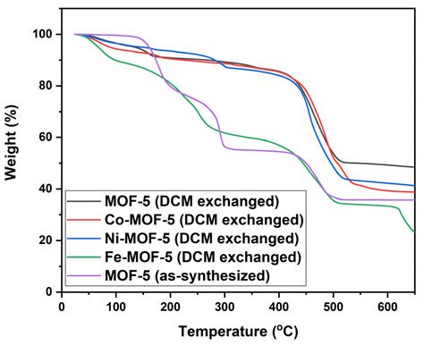 Upgrading the Hydrogen Storage of MOF-5 by Post-Synthetic Exchange with ...