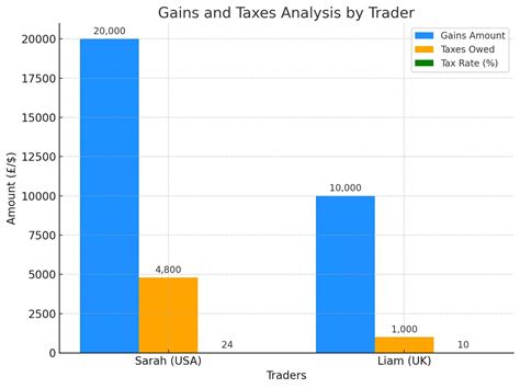 Day Trading Taxes | How to Pay Less?