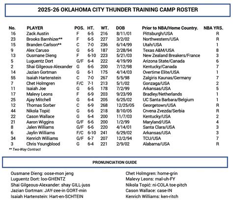 Oklahoma Thunder Announces 2025-26 Training Camp Roster