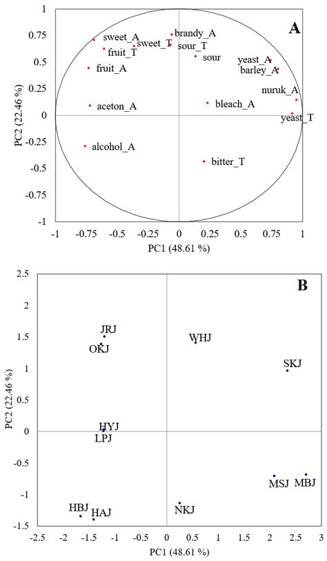 Sensory and Volatile Profiles of Korean Commercially Distilled Soju ...