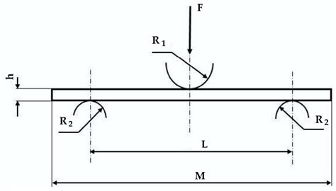 Behavior of Composites Made of Quadriaxial Glass Fiber Fabrics and ...