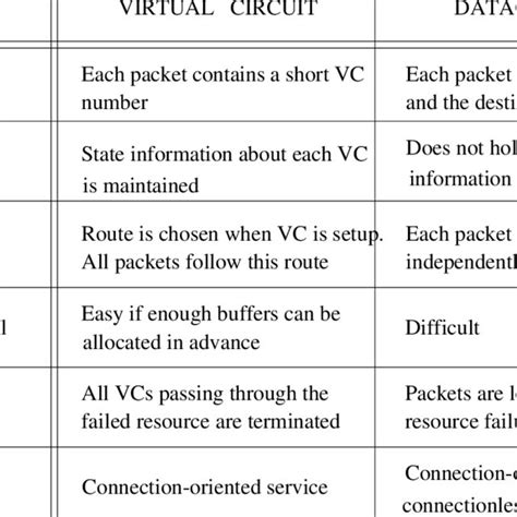 Image result for Virtual Circuit vs Datagram