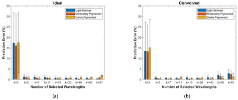 Simulated Annealing-Based Wavelength Selection for Robust Tissue ...
