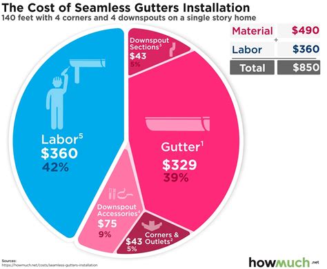 Seamless Gutters Installation Costs