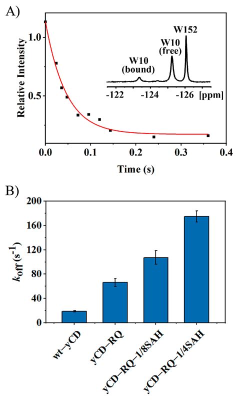 Engineering the Active Site Lid Dynamics to Improve the Catalytic ...
