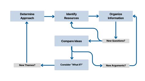 Image result for Problem Solving Research