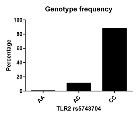 Image result for Genotype Frequency Analysis
