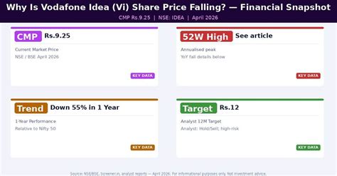 Why Is Vodafone Idea Share Price Falling? Key Reasons and Share Price ...