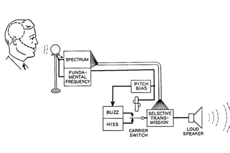 Image result for Vocoder History