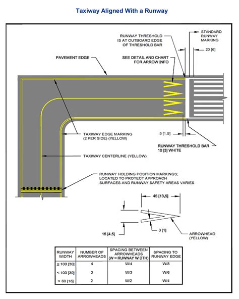 landing - Yellow chevron markings at end of runway, what do they mean ...