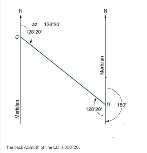 Image result for Back Azimuth Calculator