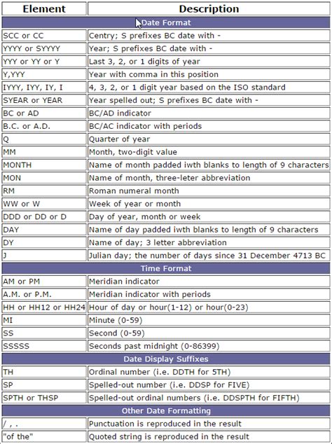 Image result for Format Sysdate Oracle