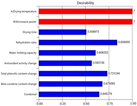 The Optimization of Hybrid (Microwave–Conventional) Drying of Sweet ...