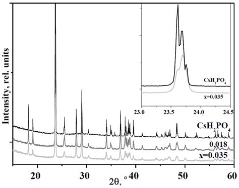 New Type of Nanocomposite CsH2PO4-UiO-66 Electrolyte with High Proton ...
