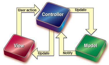Image result for Model View Controller Diagram ViewModel