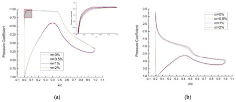 Aerodynamic Sensitivity Analysis for a Wind Turbine Airfoil in an Air ...