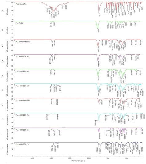Comparison of Two Synthesis Methods for 3D PLA-Ibuprofen Nanofibrillar ...