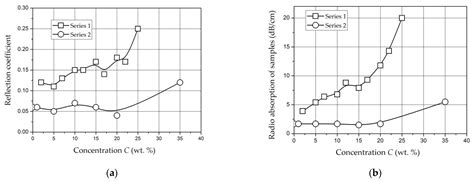 Radio-Absorbing Materials Based on Polymer Composites and Their ...