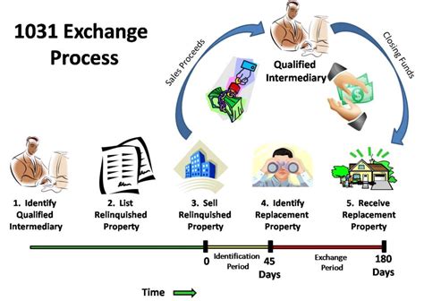 Image result for Explain 1031 Exchange