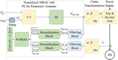 Normalized-Model Reference System for Parameter Estimation of Induction ...