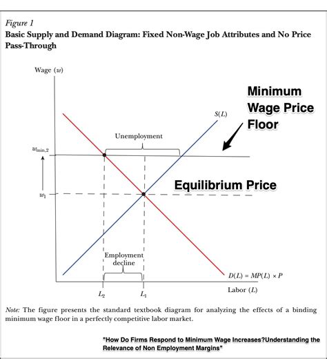Price Floor Minimum Wage