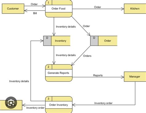 Data flow diagram example - Brainly.in