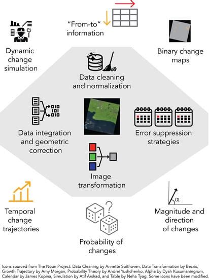 Change Detection Techniques Based on Multispectral Images for ...