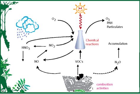Only significant from low-temperature processes (eg. Fluidised bed ...
