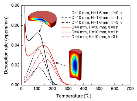 Effect of Specimen Geometry on the Thermal Desorption Spectroscopy ...
