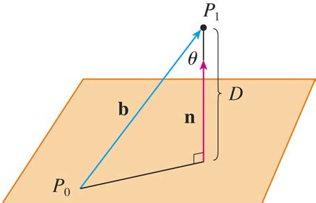 Image result for Shortest Distance a Point to a Plane Using Projector
