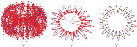 Diffusion Maps Pseudo-Time 的图像结果