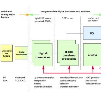 Image result for Software-defined Radio Tutorial