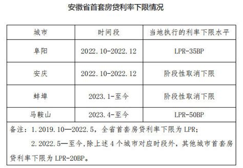 安徽省首套房贷利率下限公布_腾讯新闻