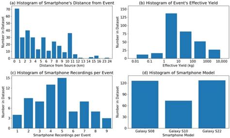 Explosion Detection Using Smartphones: Ensemble Learning with the ...
