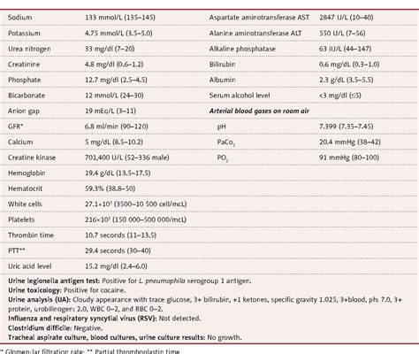 Table 1 from Exceptionally High Creatine Kinase (CK) Levels in Multicausal and Complicated ...