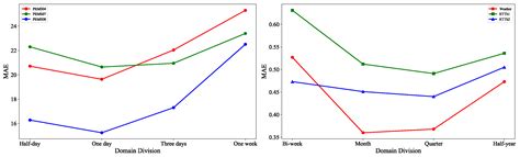 Meta-Learning Task Relations for Ensemble-Based Temporal Domain ...
