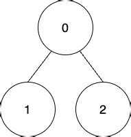 2920. Maximum Points After Collecting Coins From All Nodes - Hard | DSA ...