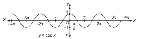 Choose correct statements from the following. I. Domain of cos x is R ...
