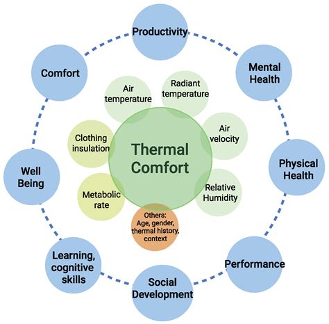 A Review of Thermal Comfort in Primary Schools and Future Challenges in ...