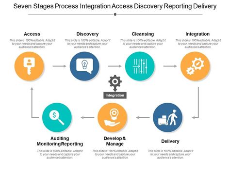 Image result for Stages of Process Integration