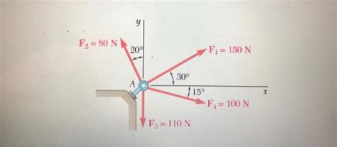 Image result for Resultant Force Using Graphical Method